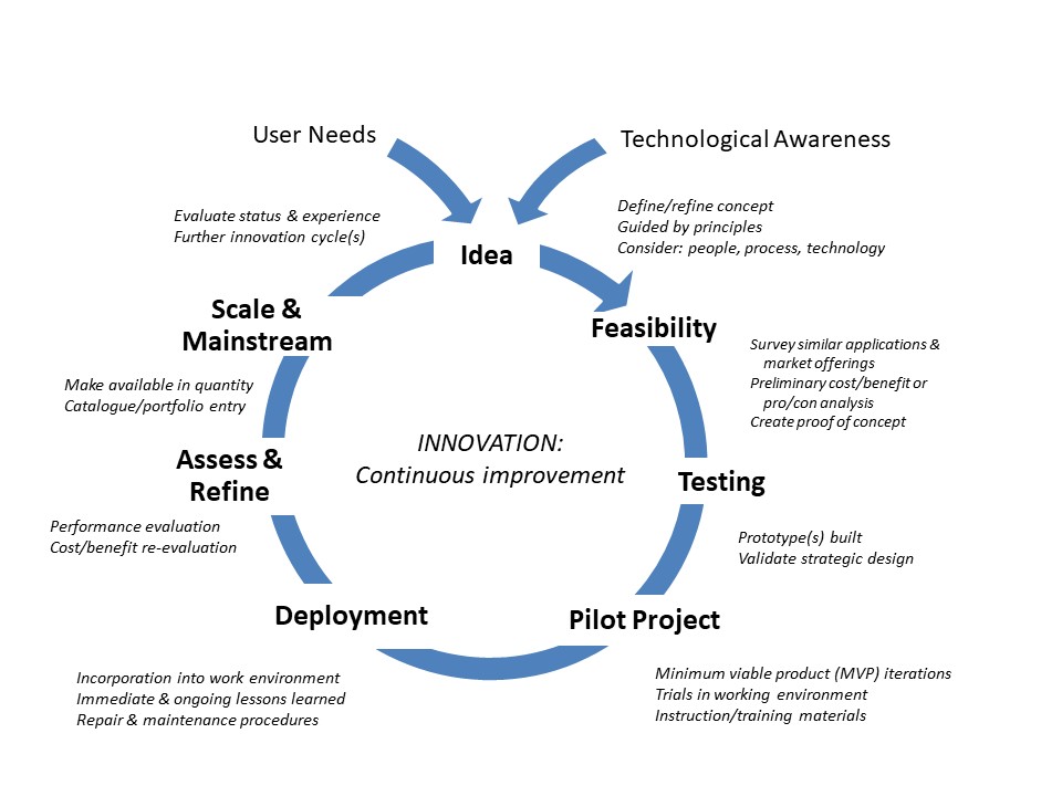 Tech Innovation Cycle Detailed Dorn 2021 01 16